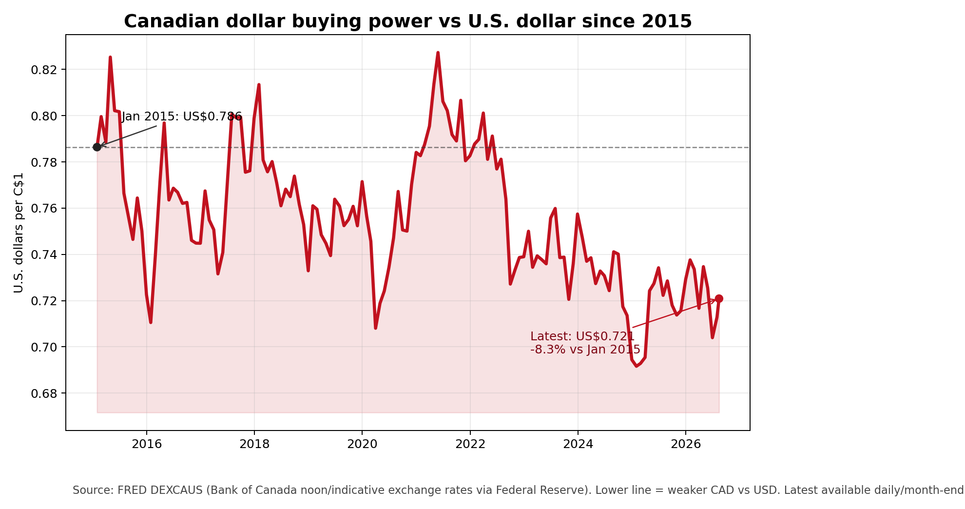 Chart of U.S. dollars per Canadian dollar since 2015